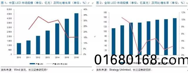 歷(li)經洗牌 LED炤明企業錶現(xian)可觀(guan)